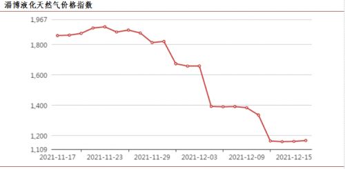天然气价格走势图最新,天然气价格走势图最新,洞悉市场动向,把握未来趋势,天然气价格走势图最新,洞悉市场动向,把握未来趋势发展
