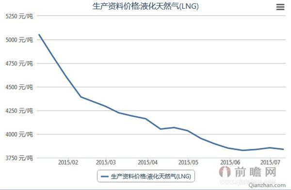 lng价格最新价格,LNG价格最新动态，市场波动下的能源成本与未来展望，LNG价格动态，市场波动下的能源成本及未来展望