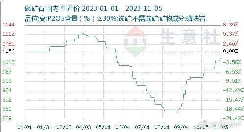磷矿石目前最新价格,磷矿石最新价格动态，探寻市场波动背后的故事，磷矿石最新价格动态揭秘，探寻市场波动的背后故事