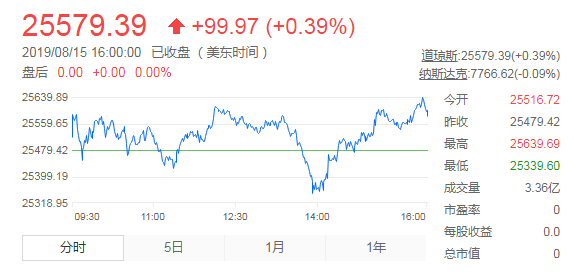 今天美国股市最新行情,今天美国股市最新行情,市场走势与投资者心态的微妙变化,今日美国股市行情,市场走势与投资者心态的微妙变化