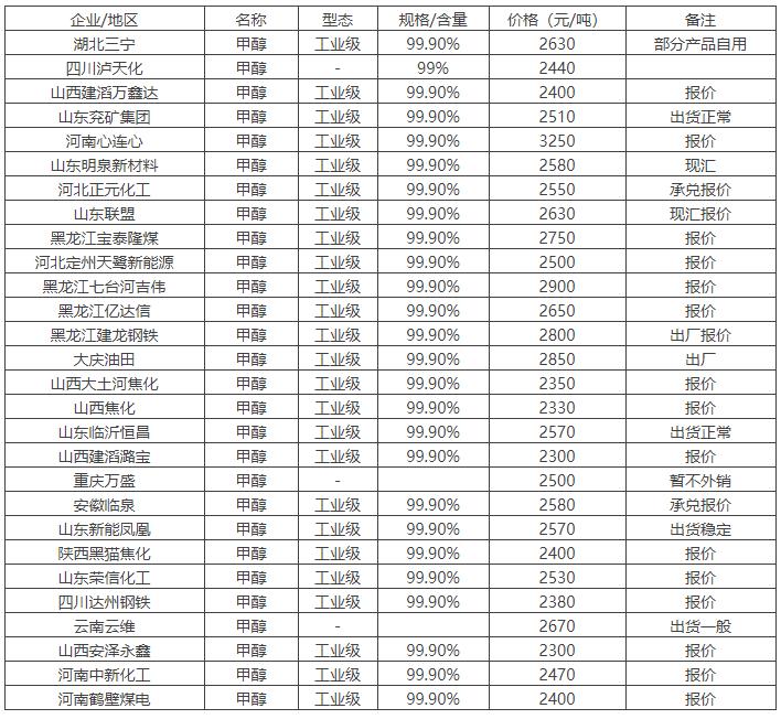 甲醇今日最新报价,甲醇今日最新报价，市场走势与未来展望，甲醇今日最新报价，市场走势及未来展望分析