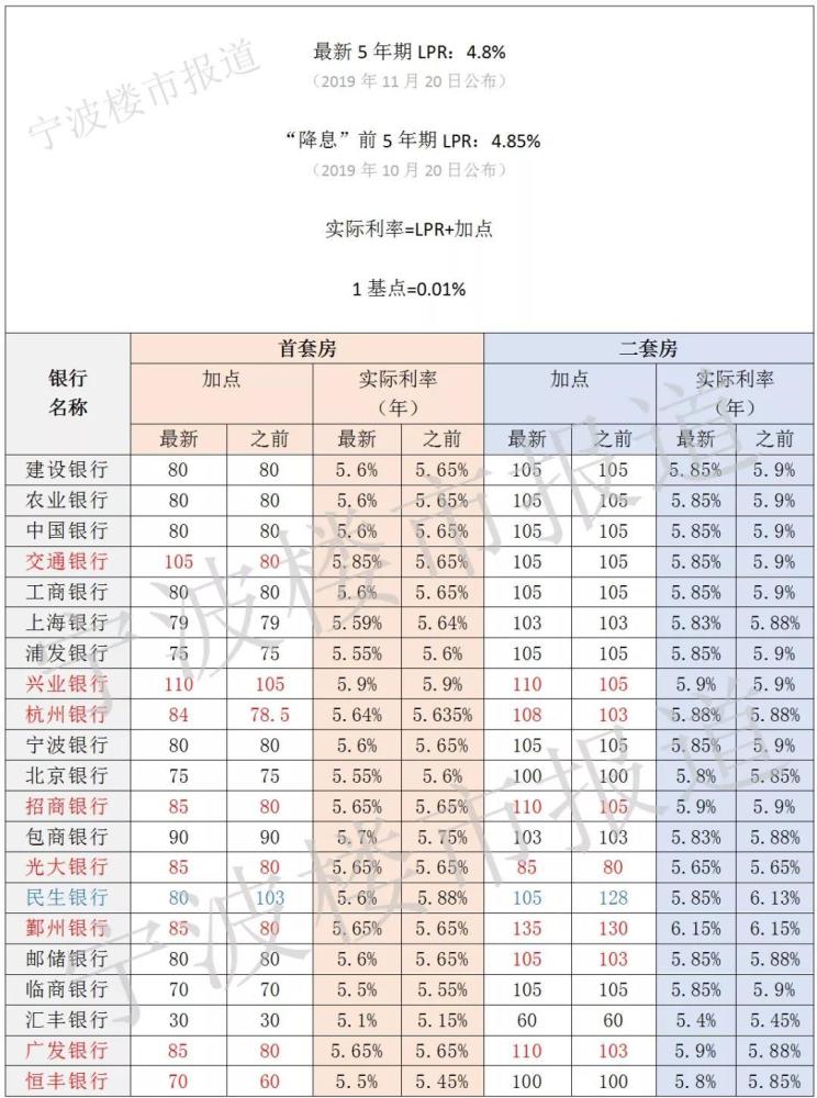 宁波最新房贷利率,宁波最新房贷利率，购房者的福音还是挑战？，宁波最新房贷利率，购房者的福音还是挑战？