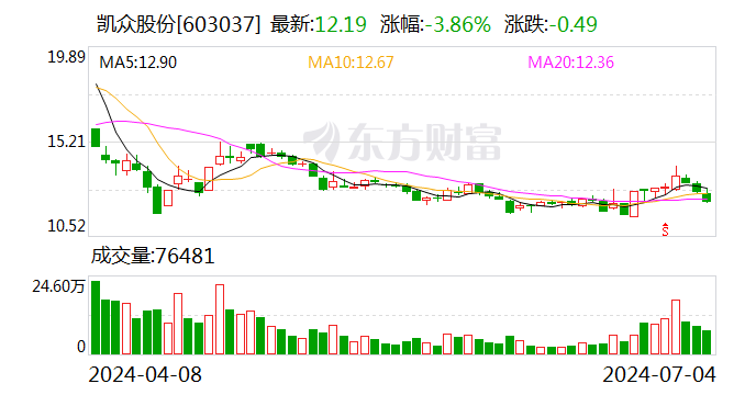 凯众股份最新消息,凯众股份最新动态，创新引领未来，稳步前行展现企业实力，凯众股份，创新引领未来，稳步前行展现强劲企业实力最新动态与消息