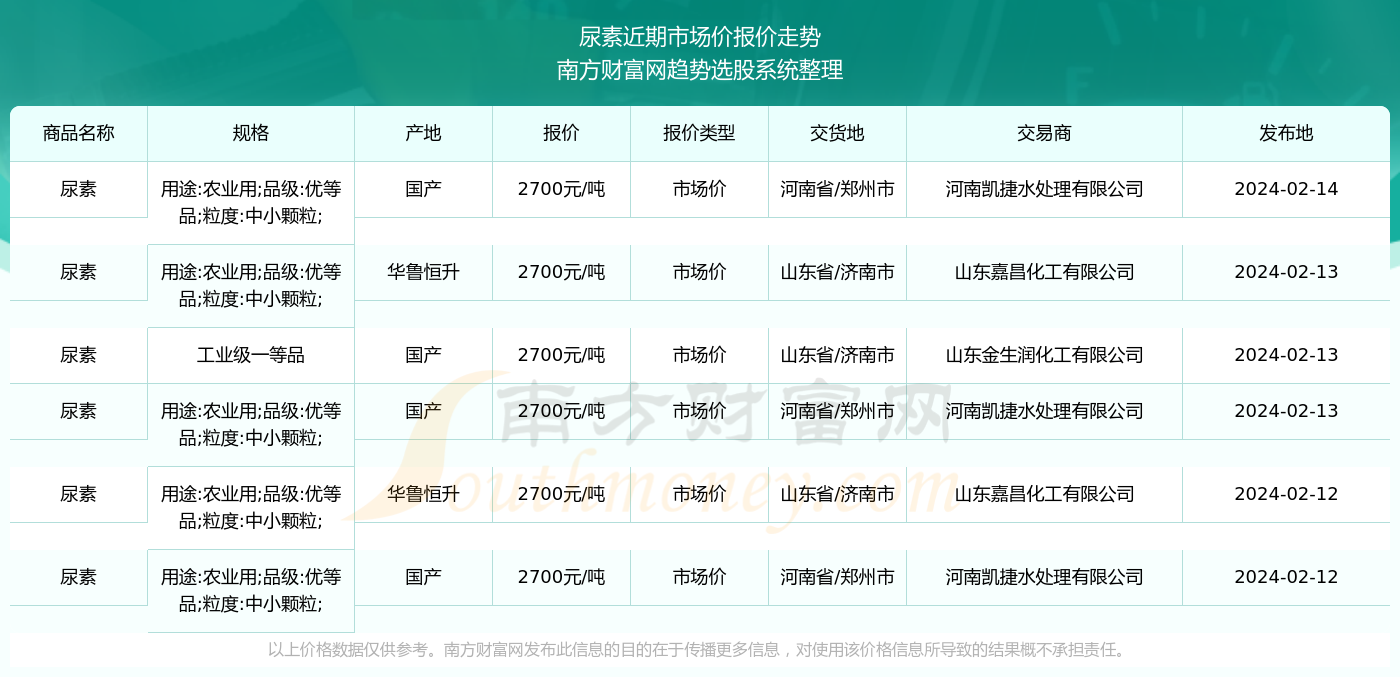 最新尿素市场价格动态,最新尿素市场价格动态，市场走势分析与展望，最新尿素市场价格动态及市场走势分析与展望