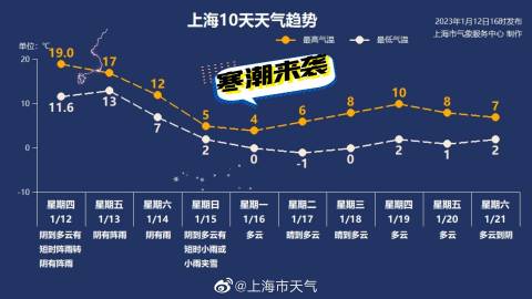 最新上海天气预测,最新上海天气预测，探索都市气象的魅力之旅，上海最新天气预测，探索都市气象的魅力之旅