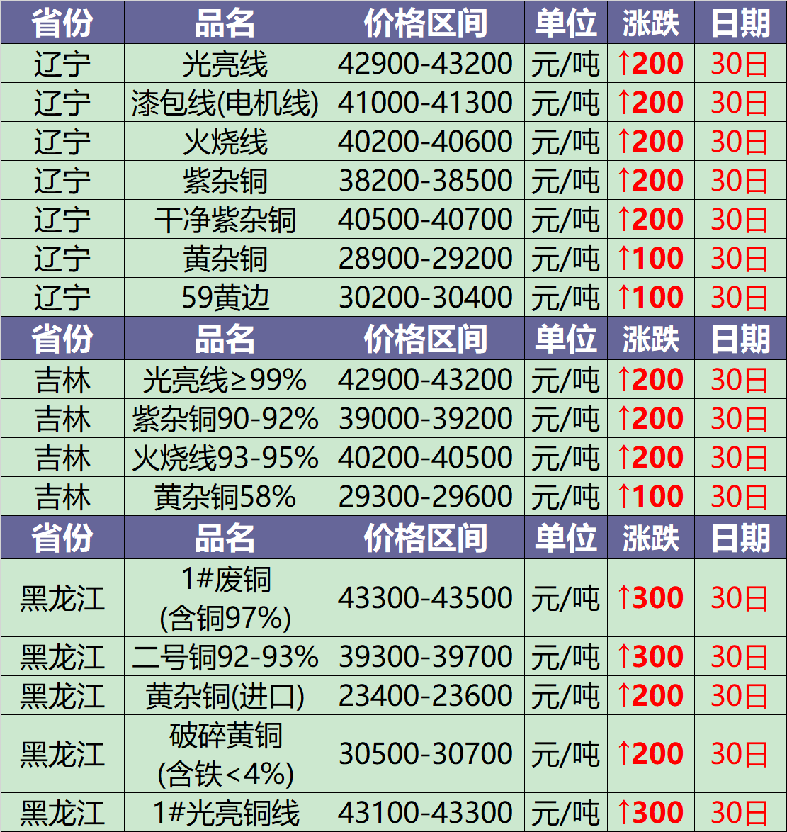 今日废铜回收价格,今日废铜回收价格，市场走势与你的关联，今日废铜回收价格，市场走势与您的关联解析