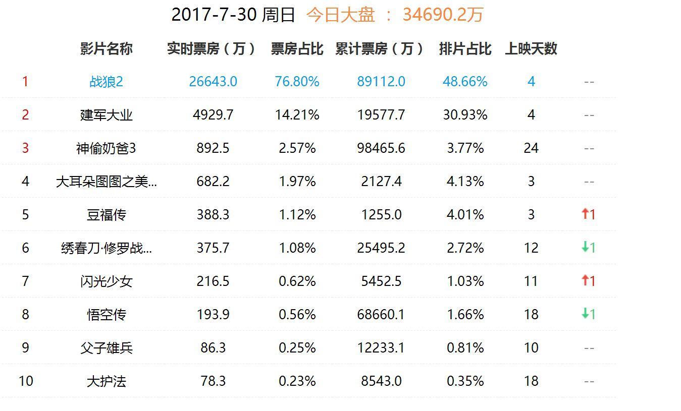 战狼票房最新统计,战狼票房持续火热，最新统计揭示电影魅力所在，战狼票房持续火热，最新统计展现电影魅力